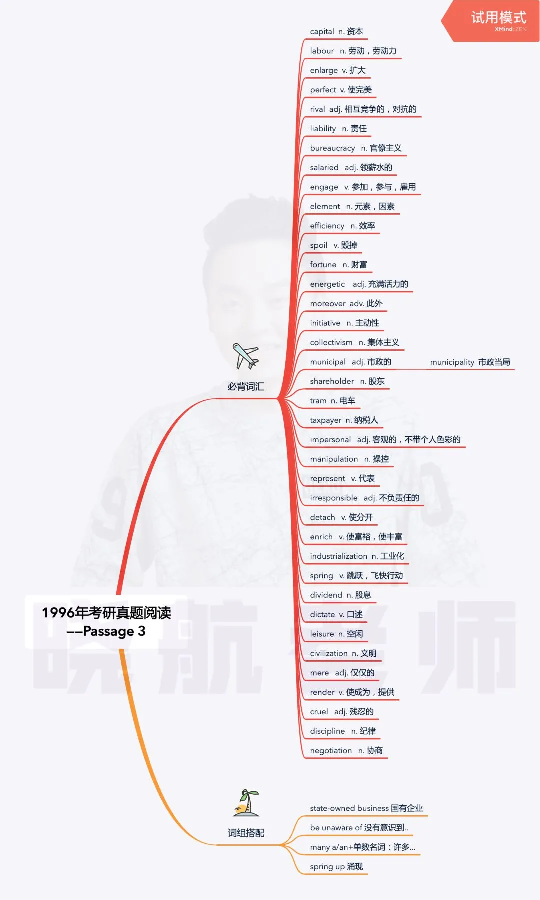 阅读真题词汇整理丨1996-P3 第1张