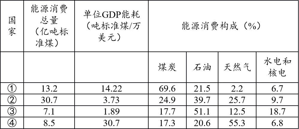 打卡真题|能源消费结构判读(Day 70) 第5张