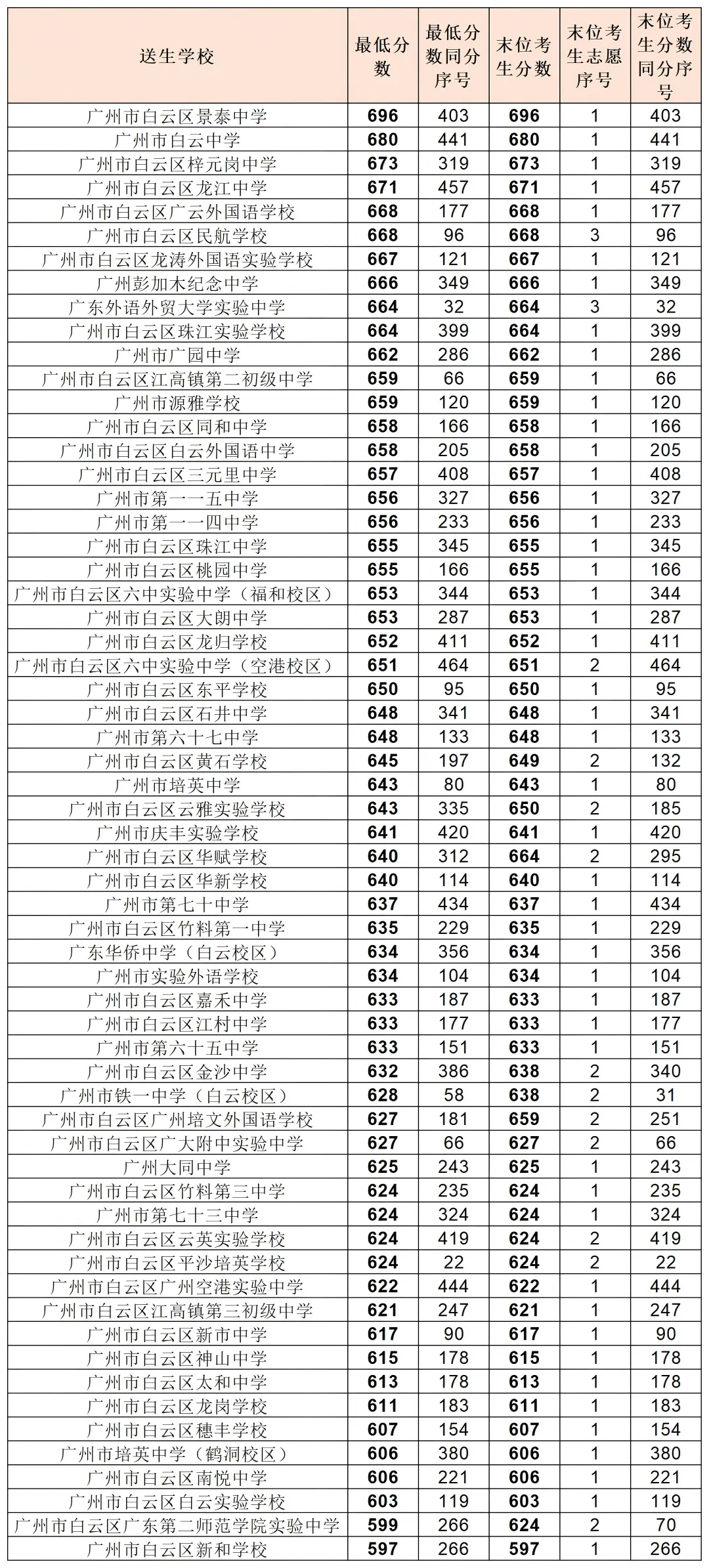 中考政策|怎么考进广州大同中学 第2张