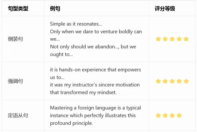 炸裂!上海秋考真题英语作文封神模板! 第5张