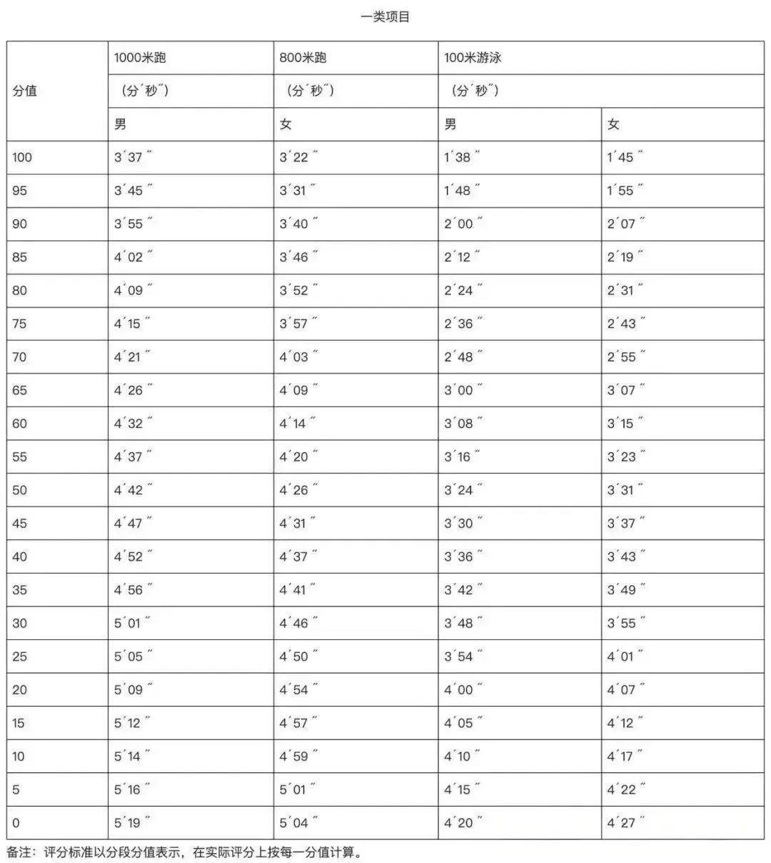 广州中考体育考试将于4月8日开考!做好以下准备 第3张
