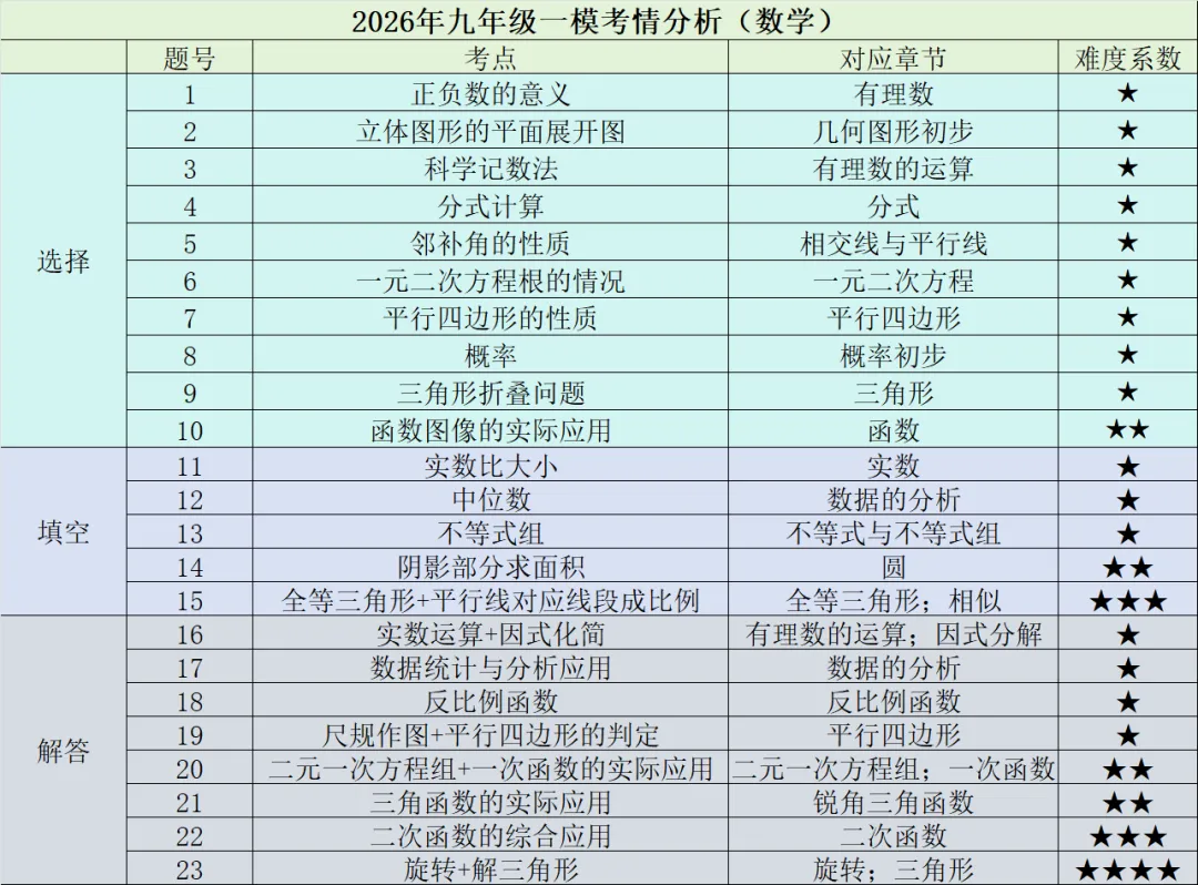 【试卷分析系列】2026年新乡市中考数学一模试卷分析 第1张