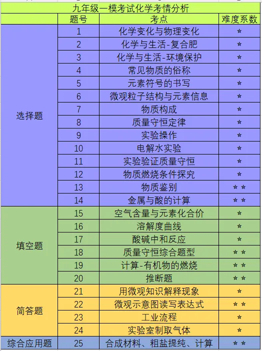 【试卷分析系列】2026年新乡市中考化学一模试卷分析 第1张