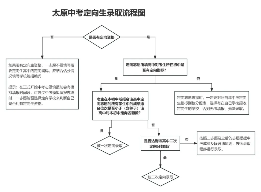 【中考定向生】拆解太原中考定向生:50 分优惠≠躺赢,条件缺一不可 第5张