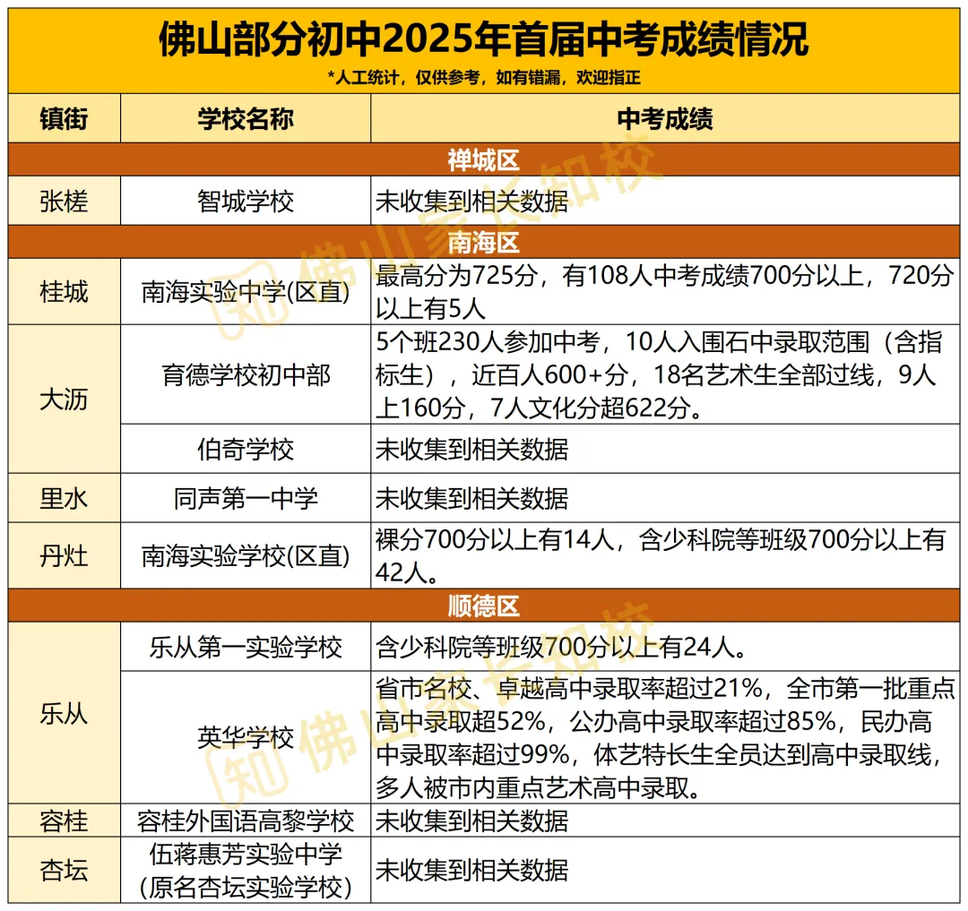 三年前新增的佛山初中,首届中考表现如何?速来围观!附各初中700分+人数盘点 第2张