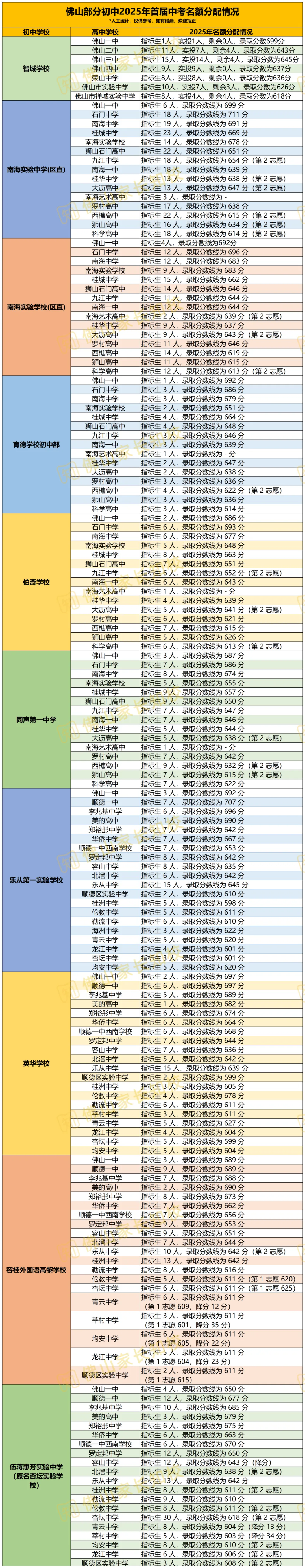 三年前新增的佛山初中,首届中考表现如何?速来围观!附各初中700分+人数盘点 第5张