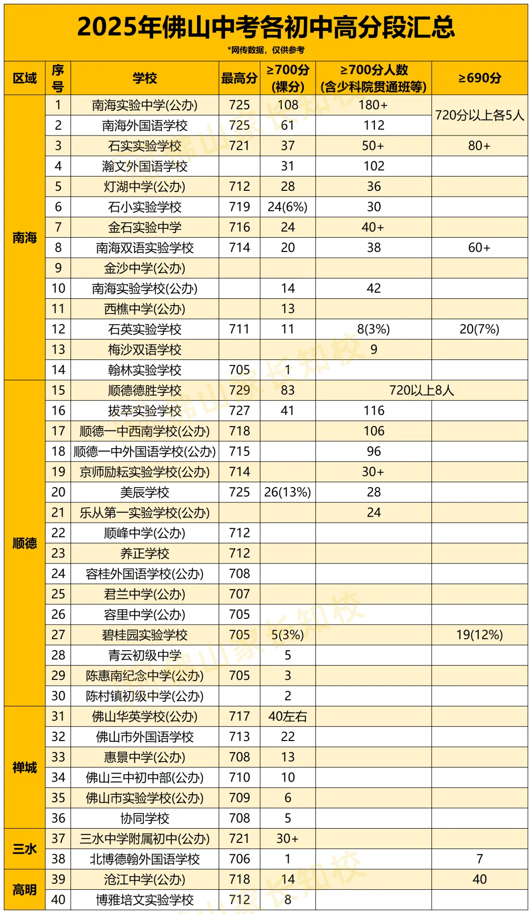 三年前新增的佛山初中,首届中考表现如何?速来围观!附各初中700分+人数盘点 第11张