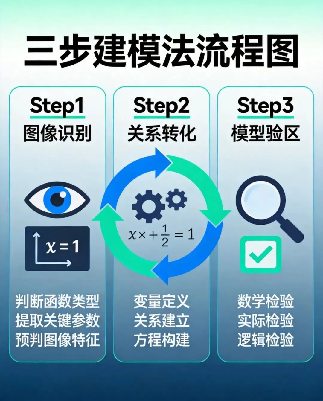 中考数学函数题三步建模实战 第1张