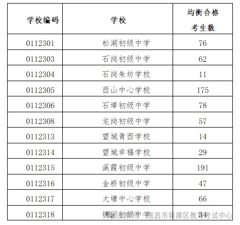 新建区中考均衡名单来袭!南昌城区会在何时公布? 第1张