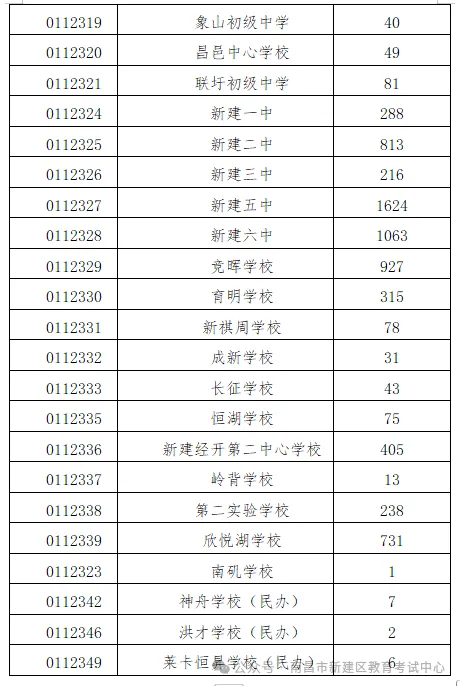 新建区中考均衡名单来袭!南昌城区会在何时公布? 第2张
