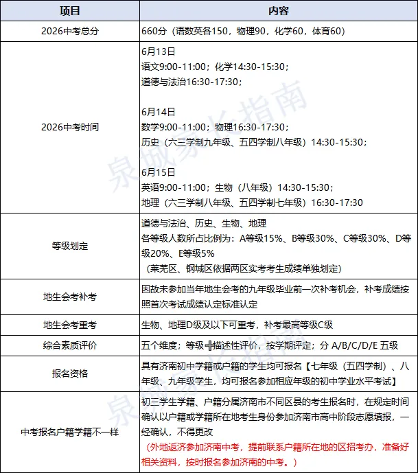 2026济南中考政策发布:八年级信息考试、等级科目比例划分、报名户籍学籍确认…这些要点家长必知! 第12张
