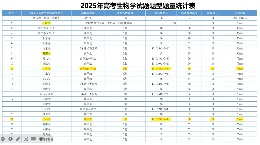 【高考真题】2025年上海市普通高中学业水平等级性考试生物学试卷 第1张