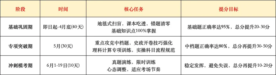 中考备考|2026中考839分新政下,太原初三学子最后80天提分全攻略 第13张