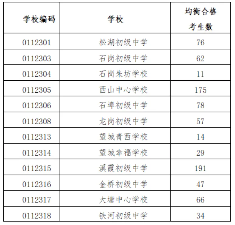 2026 新建区中考:均衡生资格名单公示 第1张
