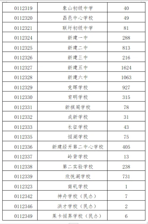 2026 新建区中考:均衡生资格名单公示 第2张