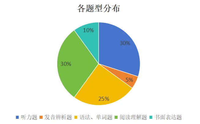 【英语】2024建中学校七年级分班考试卷分析 第3张