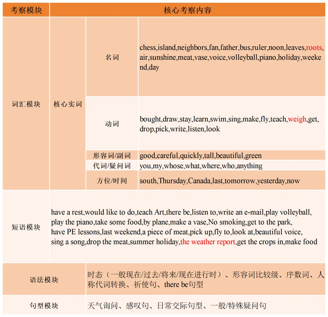 【英语】2024建中学校七年级分班考试卷分析 第5张