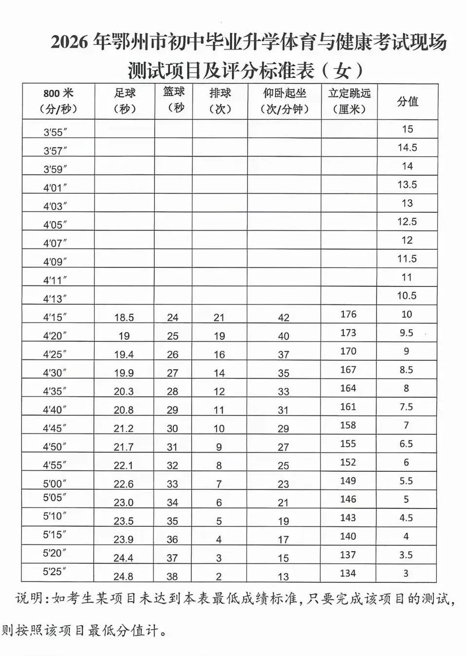 2026鄂州中考体育考试要求及评分标准出炉! 第2张