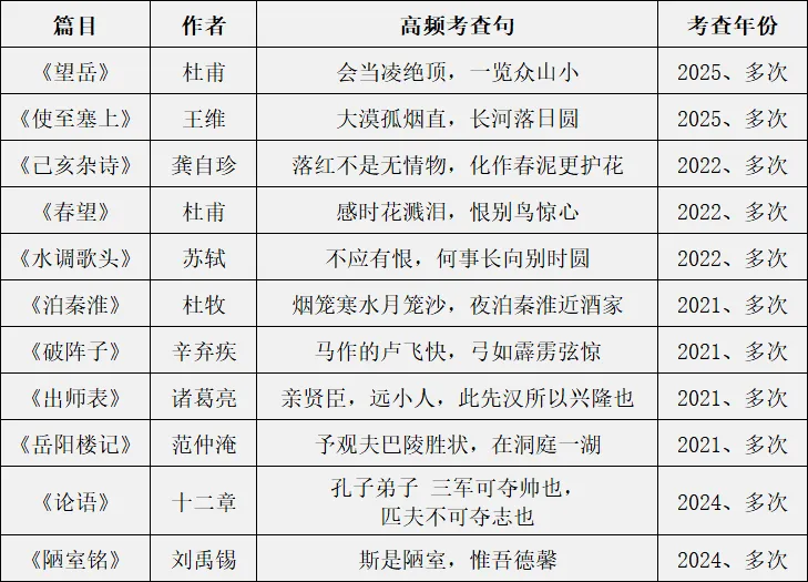 陕西中考语文名句默写近五年真题全汇编(2021-2025) 第6张