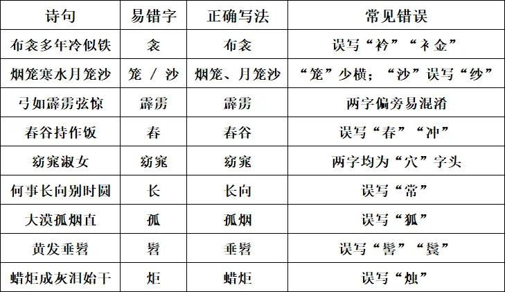 陕西中考语文名句默写近五年真题全汇编(2021-2025) 第7张
