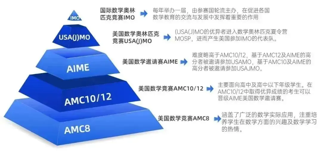AMC8数学竞赛是什么?赠送AMC8真题PDF版! 第1张