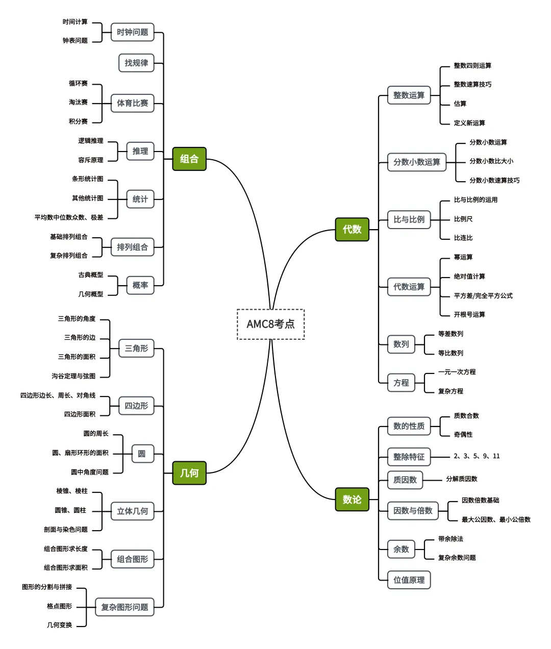 AMC8数学竞赛是什么?赠送AMC8真题PDF版! 第11张