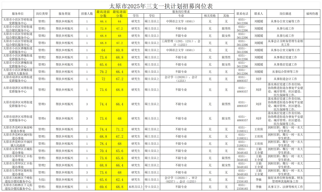 领取25年三支一扶进面分数线及历年真题 第4张