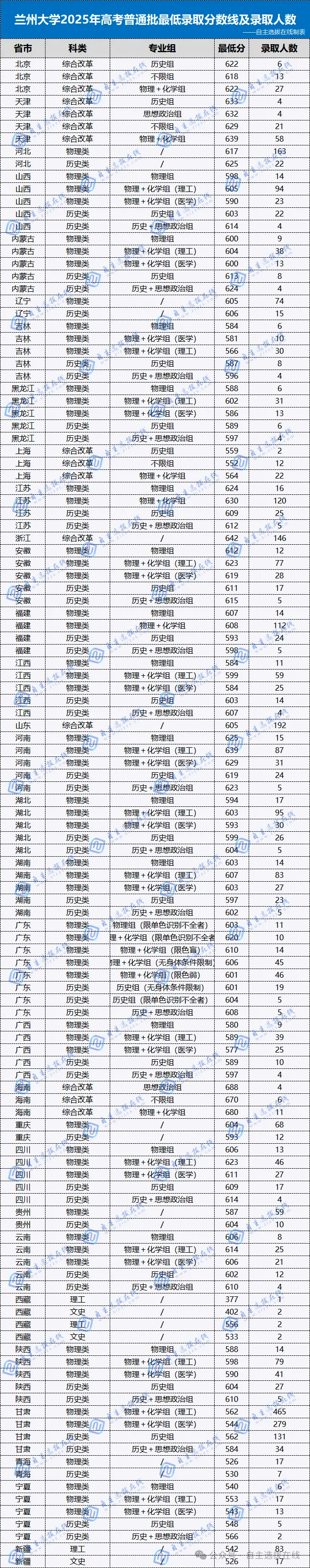 兰州大学2025强基笔试面试真题及考情 第2张