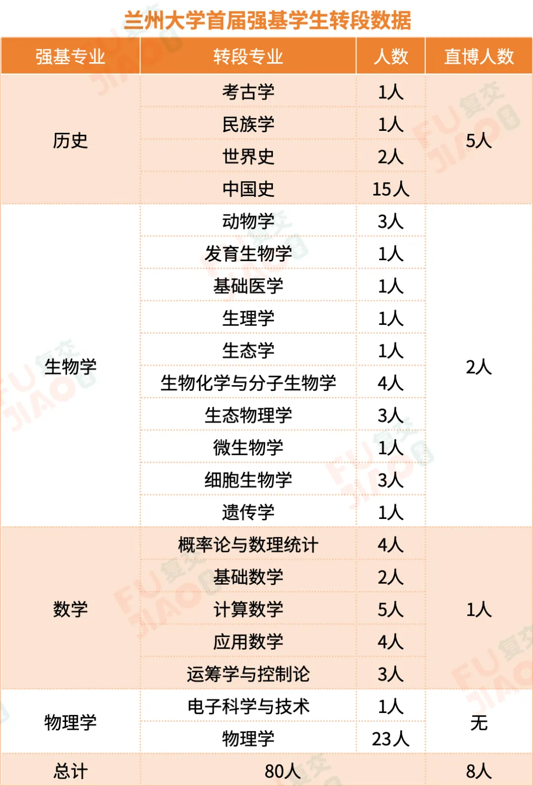兰州大学2025强基笔试面试真题及考情 第7张
