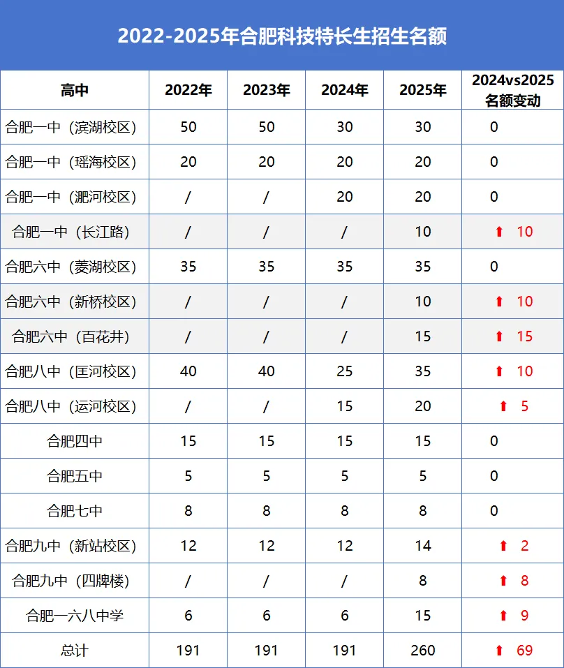 2026合肥中考迎三大调整,合肥家长还需抓住这个升学重要抓手! 第8张