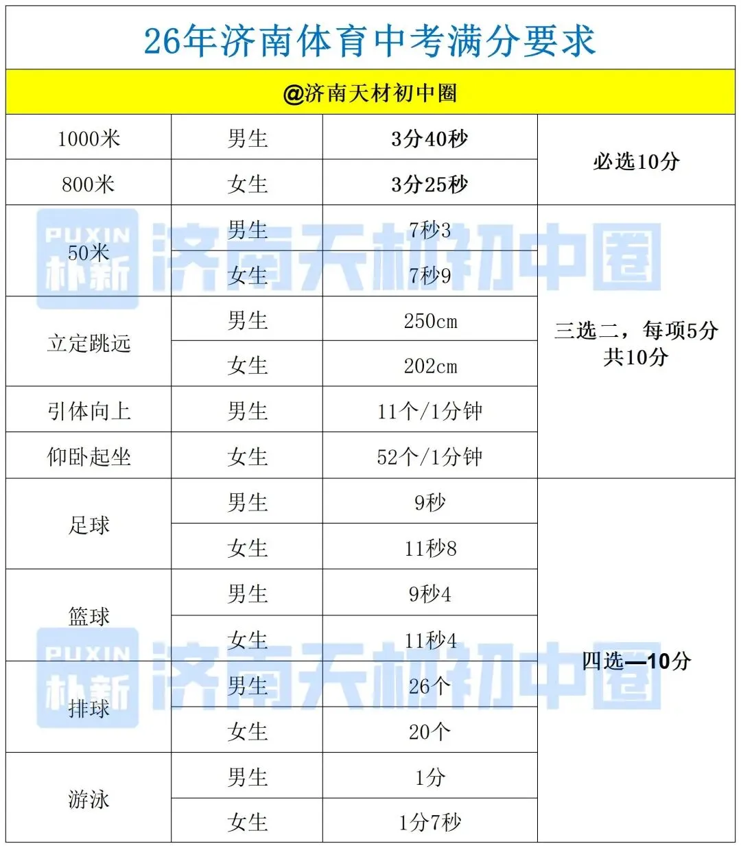 别让体育拉分!26济南中考体育满分攻略:最新评分标准全揭秘,最后15天照样能逆袭! 第7张