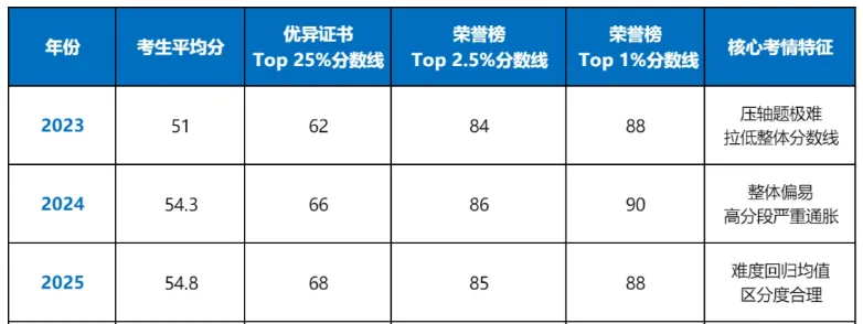2026年欧几里得数学竞赛真题+答案解析,速来对答案! 第7张