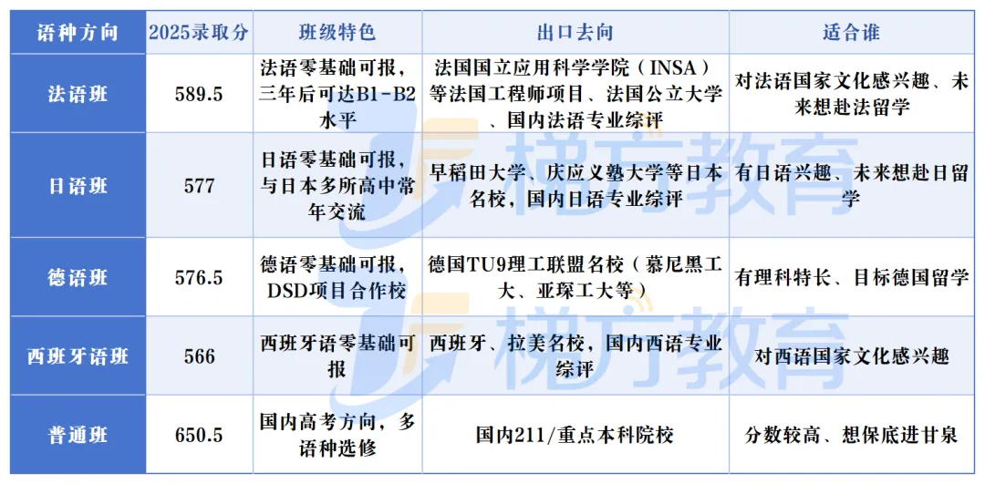 中考566分普娃竟出口985?普陀15所高中出口曝光! 第9张