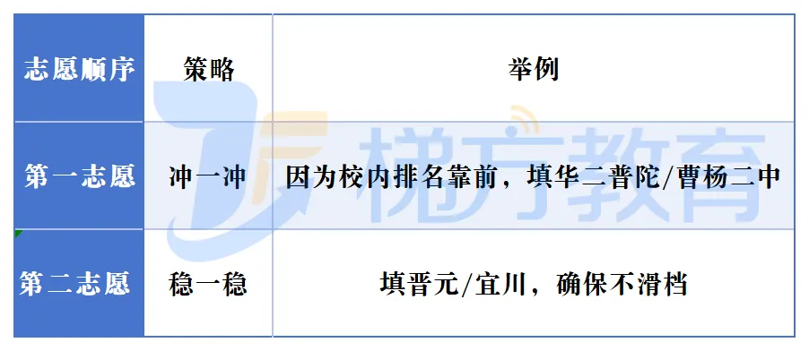 中考566分普娃竟出口985?普陀15所高中出口曝光! 第29张