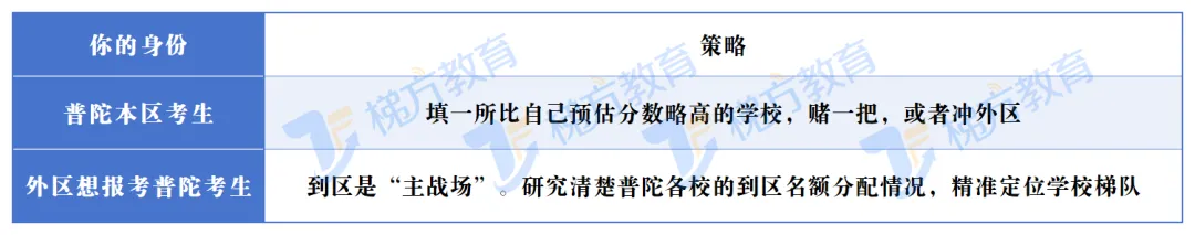 中考566分普娃竟出口985?普陀15所高中出口曝光! 第30张