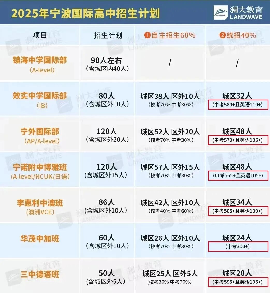 宁波市2026中考自主招生情况前瞻(V2604) 第4张