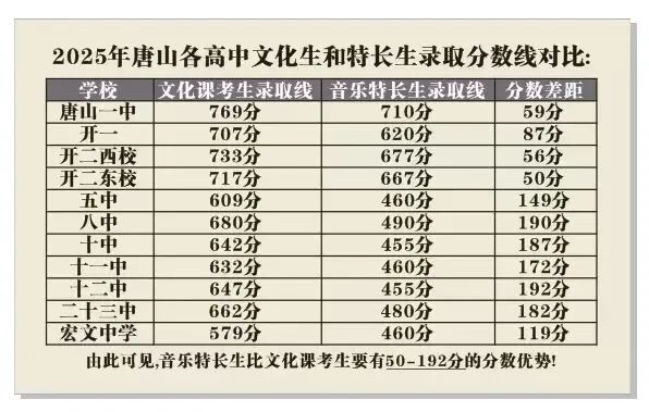 唐山中考音乐特长生加分加多少?唐山中考音乐特长生培训哪家最专业? 第1张