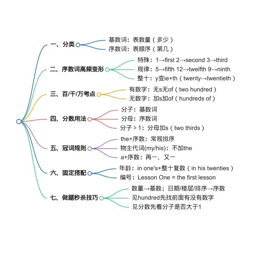 中考语法第7讲:数词 (概念、考点、技巧、15题近5年真题+解析、数词答题技巧背诵版+思维导图) 第3张