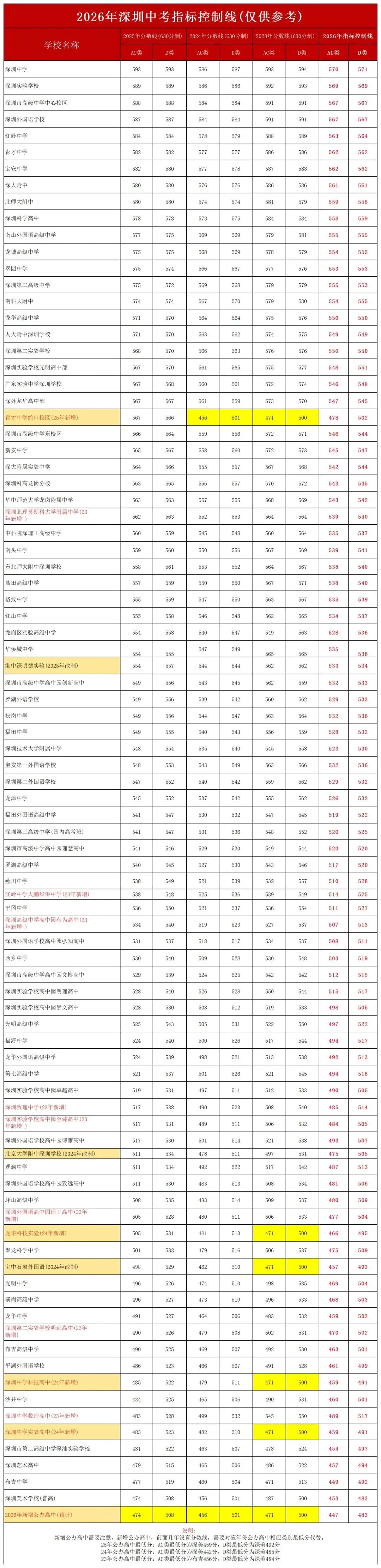 26年深圳中考指标生控制线,原来这样算! 第3张