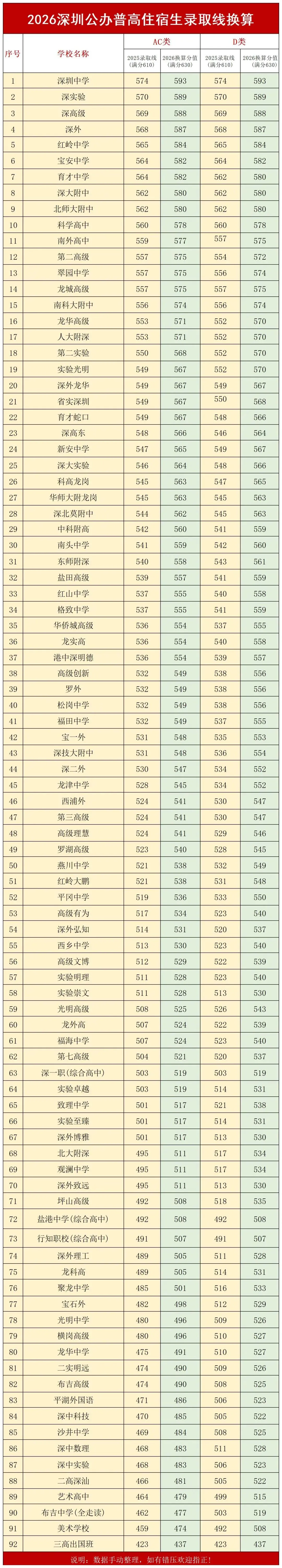 26年深圳中考指标生控制线,原来这样算! 第4张