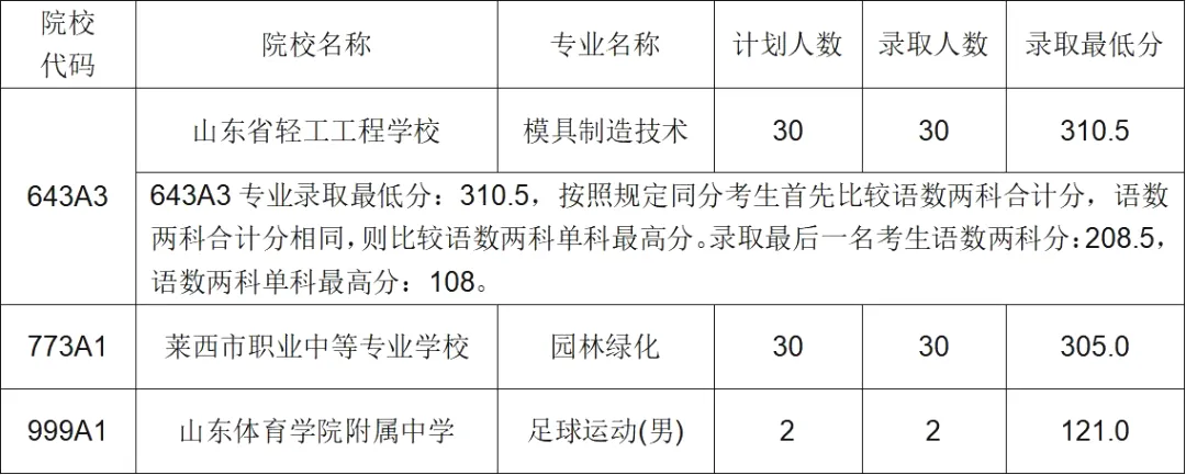 初三家长参考!2025年青岛中考职业高中录取分数线情况! 第4张