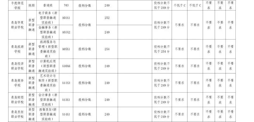 初三家长参考!2025年青岛中考职业高中录取分数线情况! 第7张