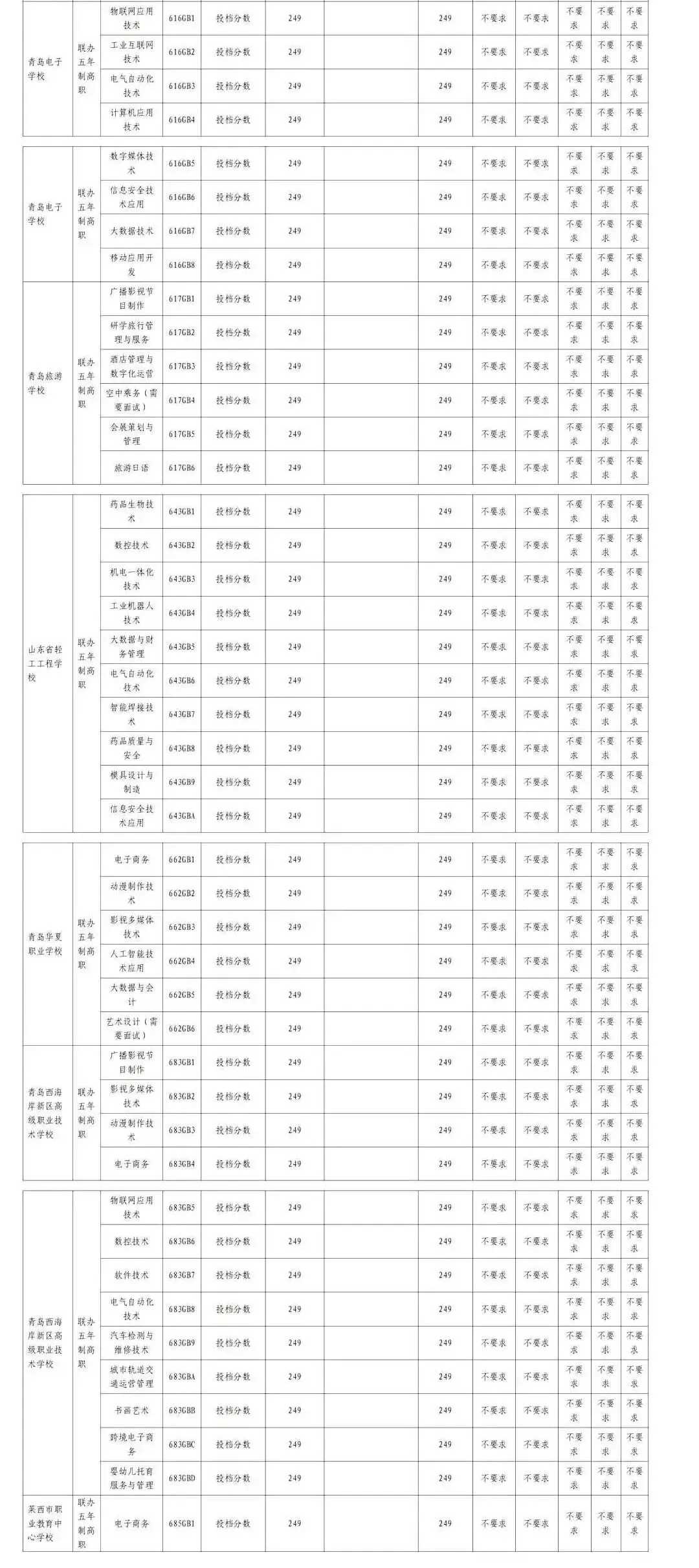 初三家长参考!2025年青岛中考职业高中录取分数线情况! 第8张