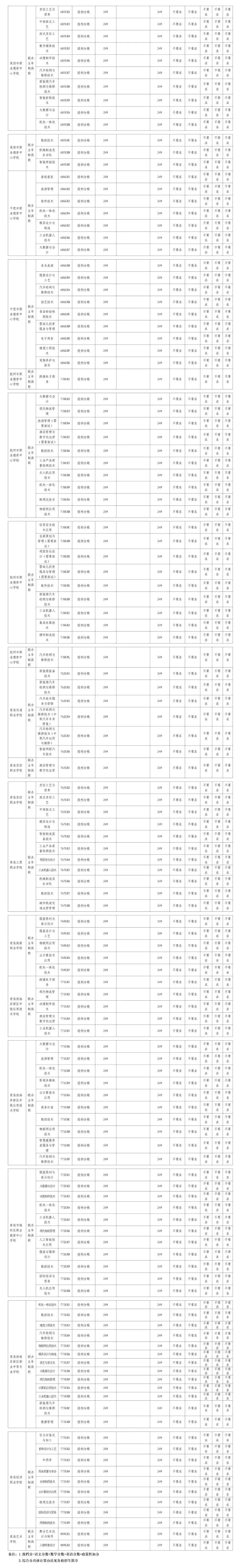 初三家长参考!2025年青岛中考职业高中录取分数线情况! 第9张
