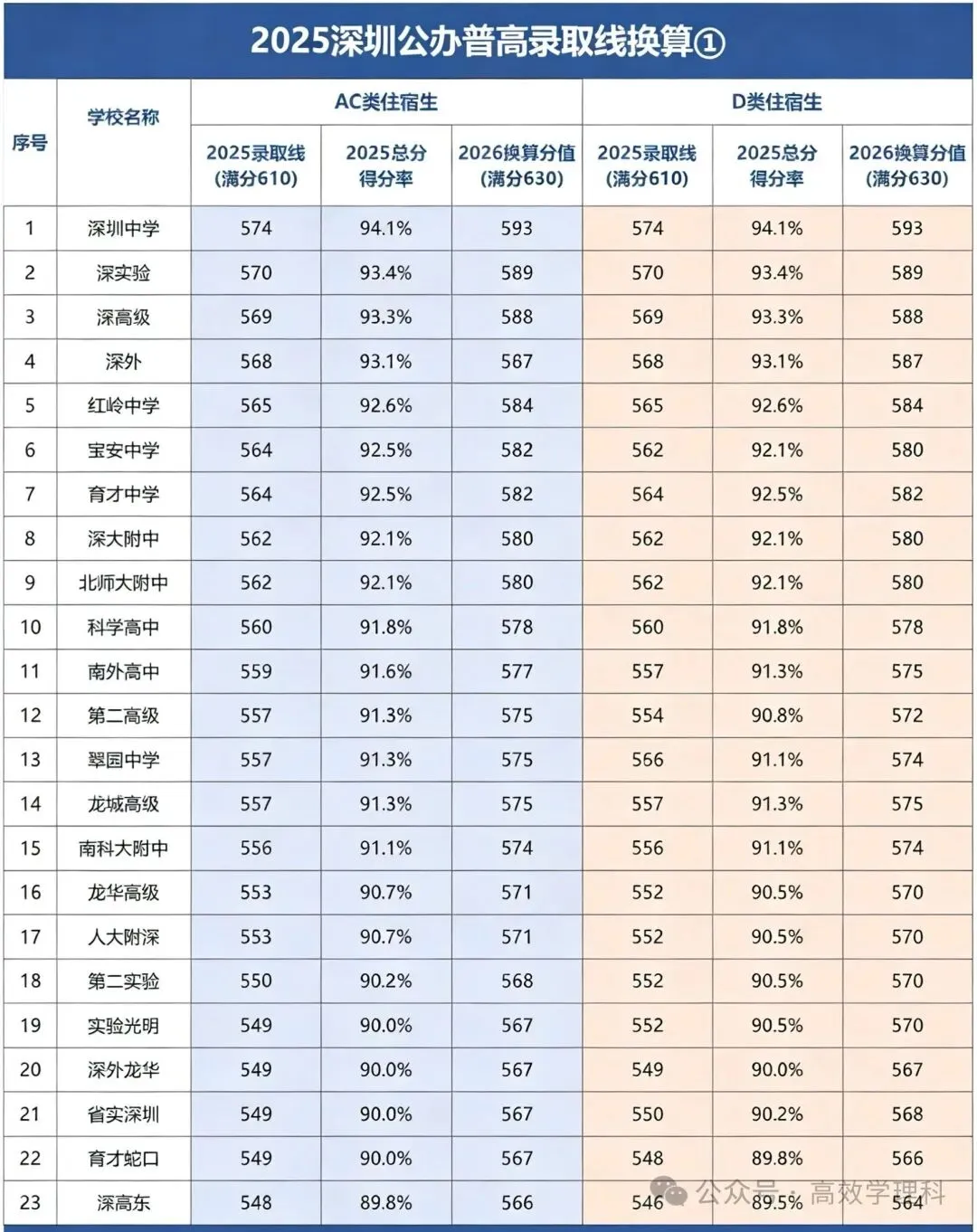 深圳初三家长&学子必读:中考录取规则拆解,别再被“第一志愿”误导! 第1张