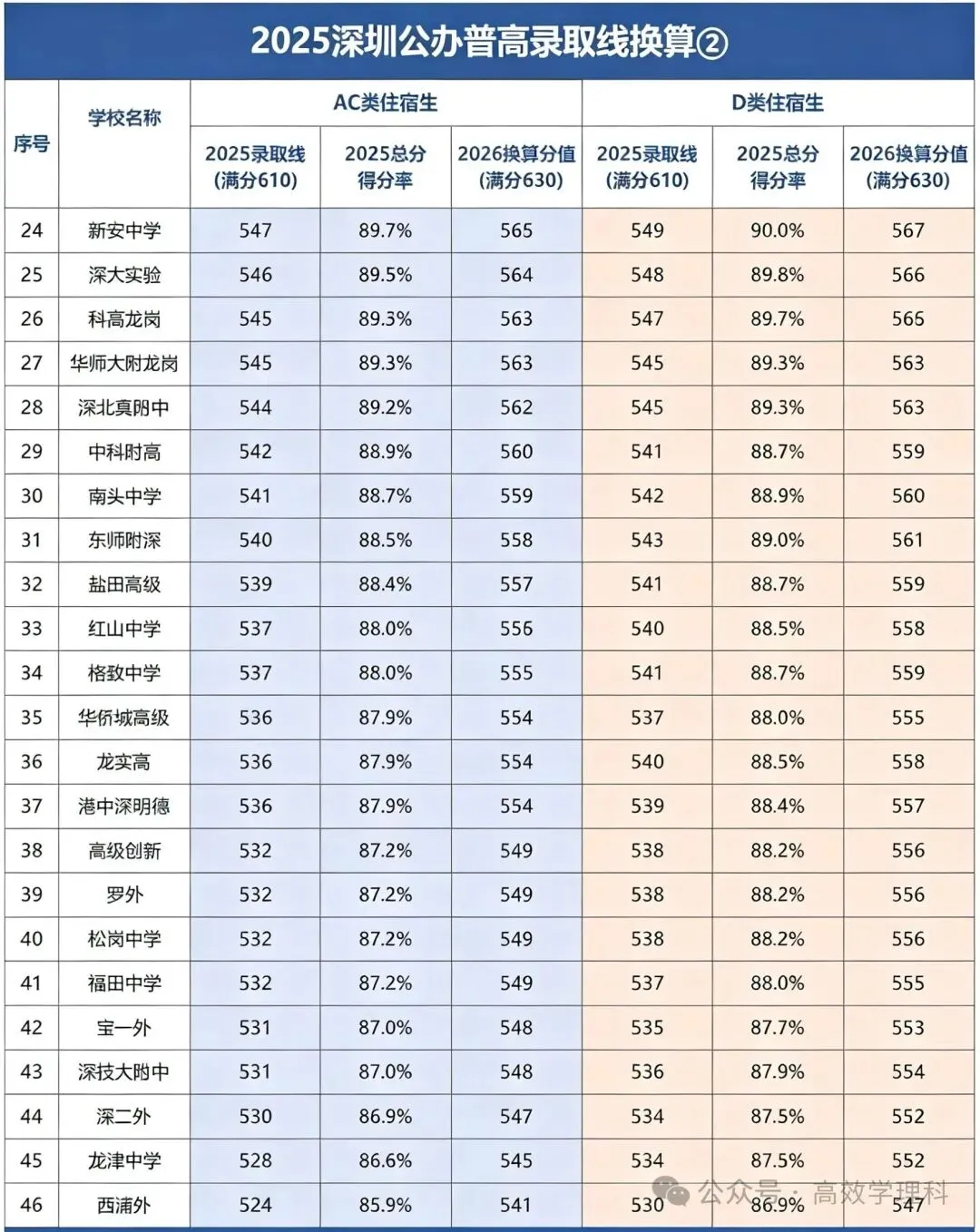深圳初三家长&学子必读:中考录取规则拆解,别再被“第一志愿”误导! 第2张