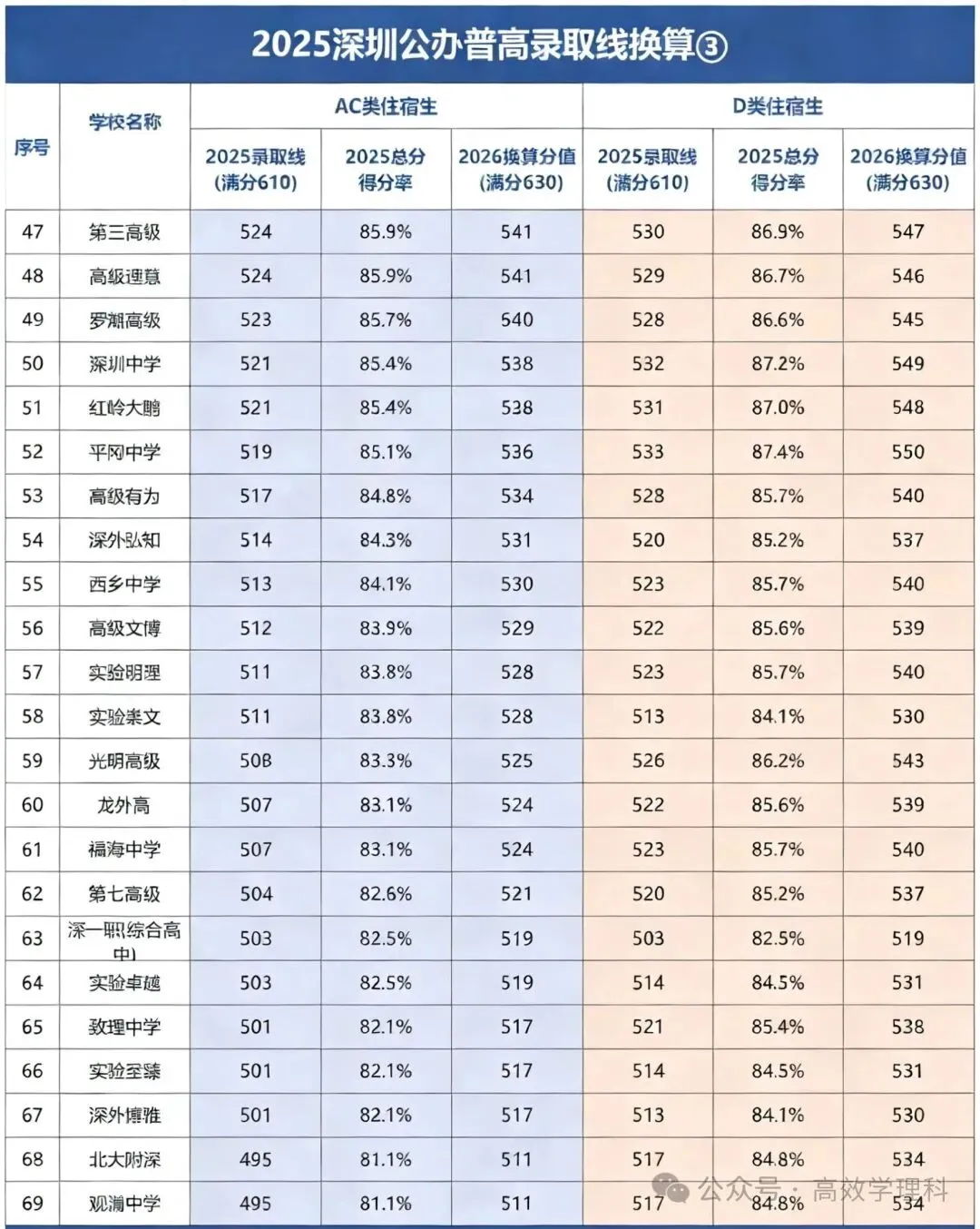 深圳初三家长&学子必读:中考录取规则拆解,别再被“第一志愿”误导! 第3张