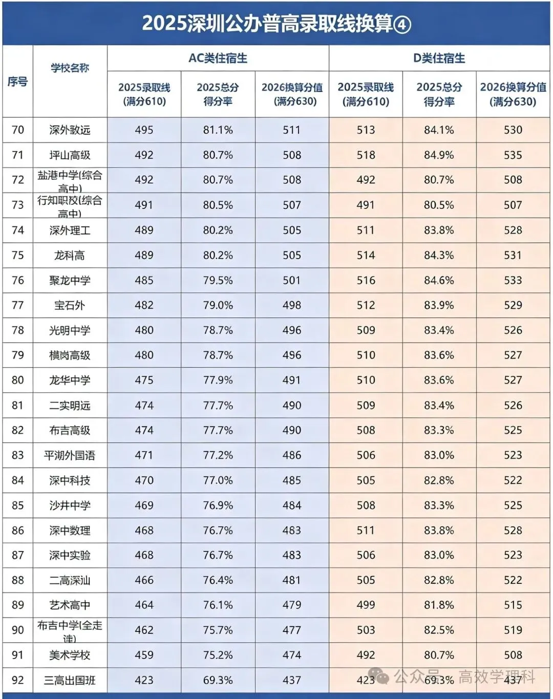 深圳初三家长&学子必读:中考录取规则拆解,别再被“第一志愿”误导! 第4张
