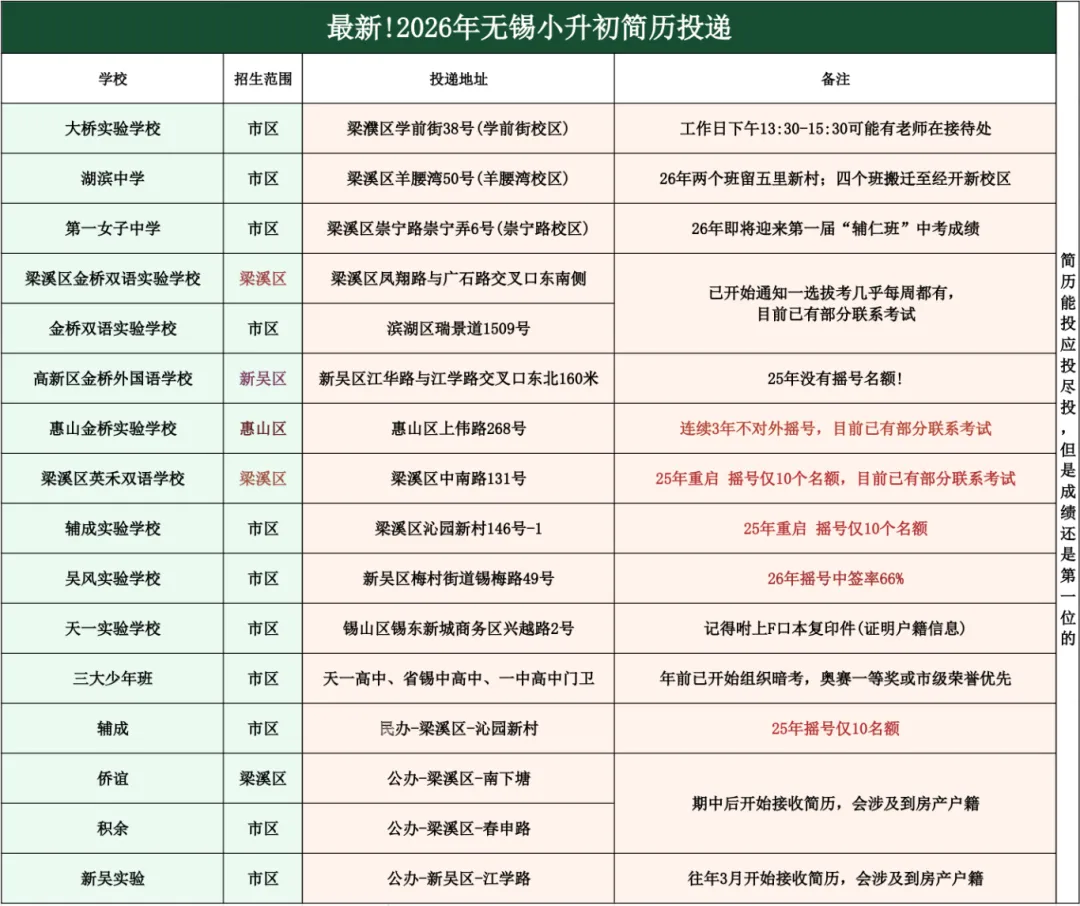 无锡幼升小+小升初全进度曝光!往年面试真题请收好~ 第4张