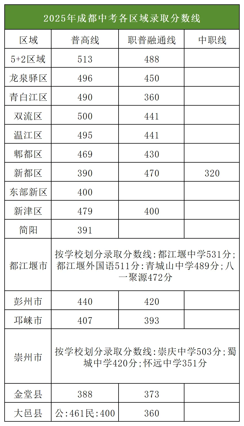 @所有初三家长:成都初升高不止中考,这些10大路径必须清楚! 第3张